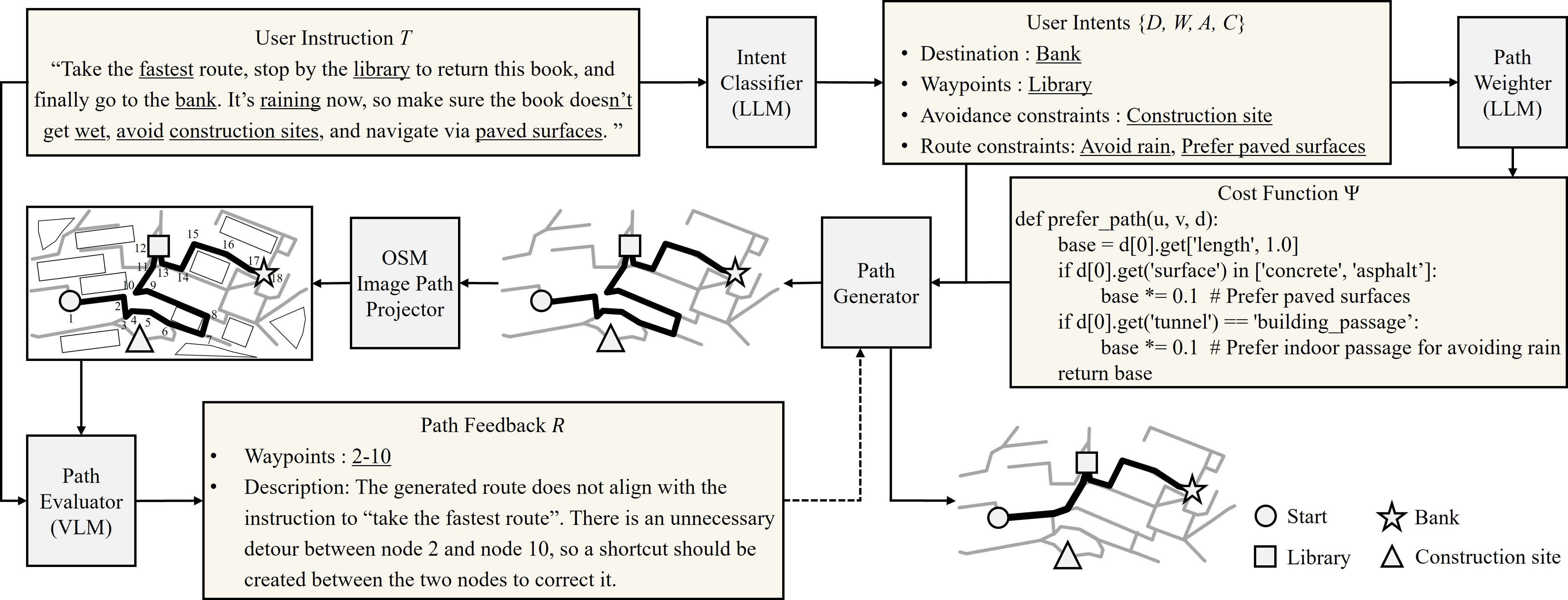 Beyond Destinations: Language-Conditioned Graph Path Planning and ...